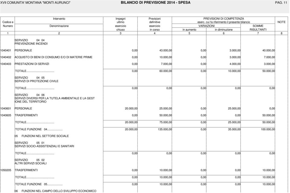 00 000 ACQUISTO DI BENI DI CONSUMO E/O DI MATERIE PRIME 0.00.00.00 000 PRESTAZIONI DI SERVIZI.00.00.00 TOTALE... 0.00 0.00 0.00 SERVIZIO 0 0 SERVIZI DI PROTEZIONE CIVILE TOTALE.