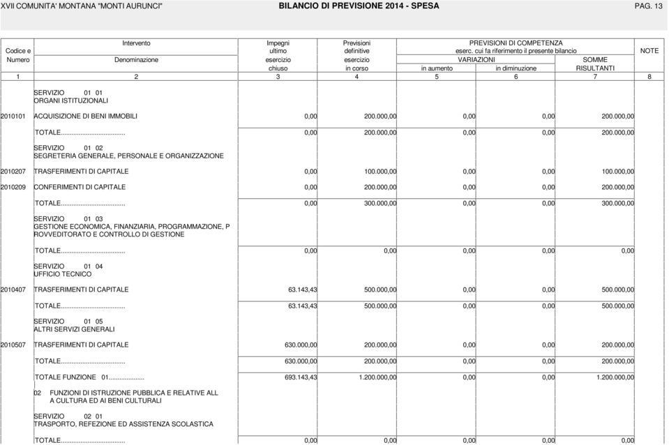 00 TOTALE... 00.00 00.00 SERVIZIO 0 0 SEGRETERIA GENERALE, PERSONALE E ORGANIZZAZIONE 000 TRASFERIMENTI DI CAPITALE 00.00 00.00 0009 CONFERIMENTI DI CAPITALE 00.00 00.00 TOTALE... 00.00 00.00 SERVIZIO 0 0 GESTIONE ECONOMICA, FINANZIARIA, PROGRAMMAZIONE, P ROVVEDITORATO E CONTROLLO DI GESTIONE TOTALE.