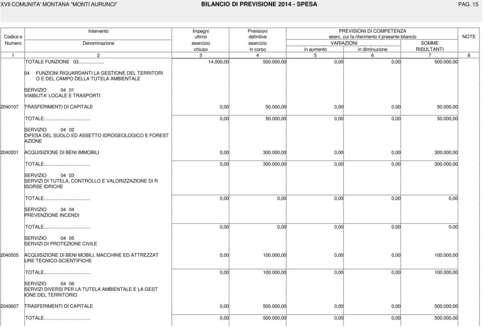 00 00.00 0 FUNZIONI RIGUARDANTI LA GESTIONE DEL TERRITORI O E DEL CAMPO DELLA TUTELA AMBIENTALE SERVIZIO 0 0 VIABILITA' LOCALE E TRASPORTI NOTE 000 TRASFERIMENTI DI CAPITALE 0.00 0.00 TOTALE... 0.00 0.00 SERVIZIO 0 0 DIFESA DEL SUOLO ED ASSETTO IDROGEOLOGICO E FOREST AZIONE 000 ACQUISIZIONE DI BENI IMMOBILI 00.