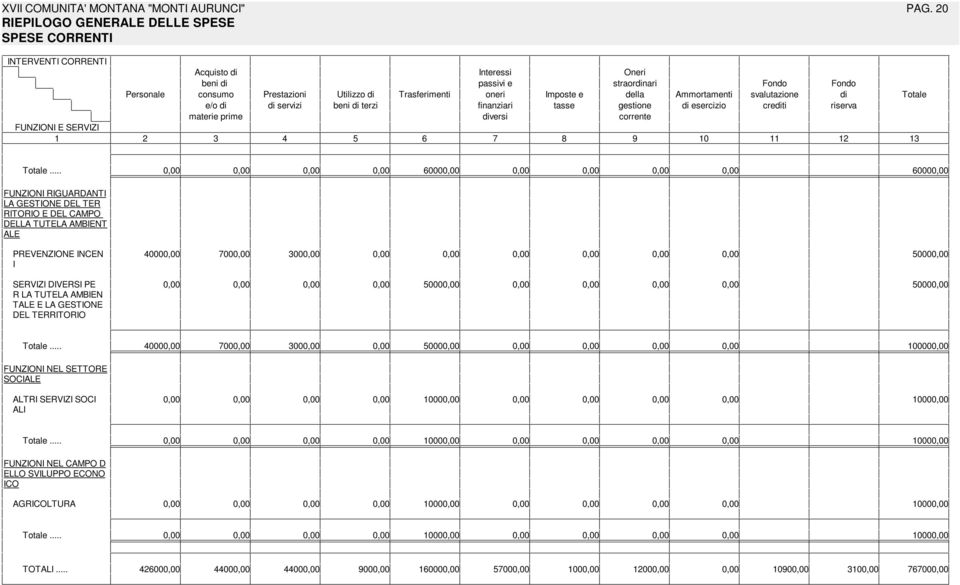 Totale e/o di di servizi beni di terzi finanziari tasse gestione di crediti riserva materie prime diversi corrente FUNZIONI E SERVIZI 9 0 Totale.