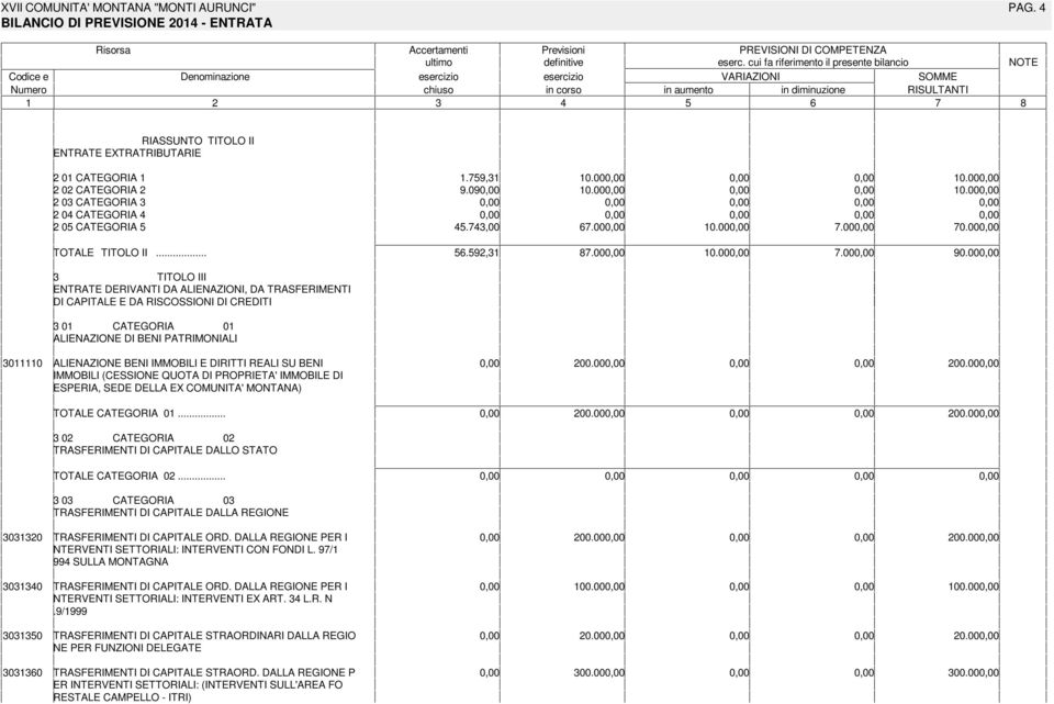 00 0.00 0 CATEGORIA 9.09 0.00 0.00 0 CATEGORIA 0 CATEGORIA 0 CATEGORIA.,00.00 0.00.00 0.00 TOTALE TITOLO II....9,.00 0.00.00 90.