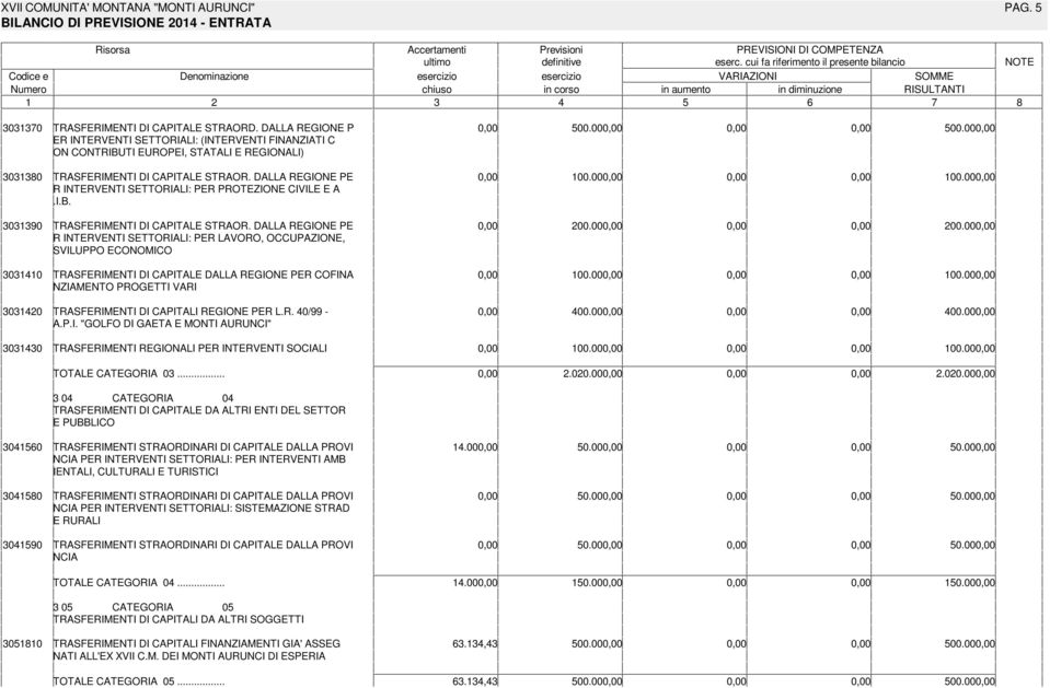 00 00.00 ER INTERVENTI SETTORIALI: (INTERVENTI FINANZIATI C ON CONTRIBUTI EUROPEI, STATALI E REGIONALI) 00 TRASFERIMENTI DI CAPITALE STRAOR. DALLA REGIONE PE 00.00 00.00 R INTERVENTI SETTORIALI: PER PROTEZIONE CIVILE E A.