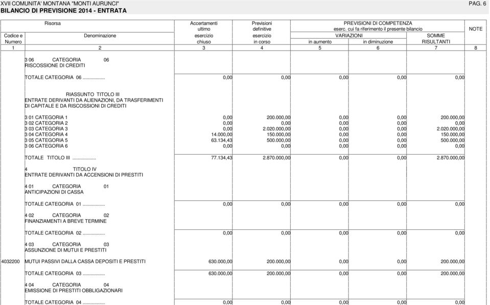 .. RIASSUNTO TITOLO III ENTRATE DERIVANTI DA ALIENAZIONI, DA TRASFERIMENTI DI CAPITALE E DA RISCOSSIONI DI CREDITI 0 CATEGORIA 00.00 00.00 0 CATEGORIA 0 CATEGORIA.00.00.00.00 0 CATEGORIA.00 0.00 0.00 0 CATEGORIA., 00.