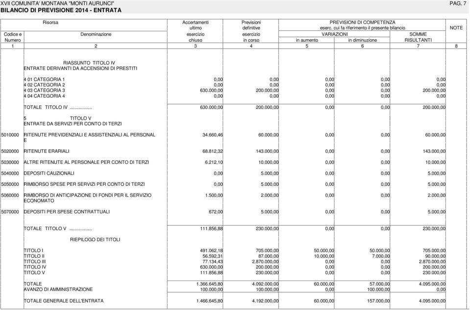 PRESTITI 0 CATEGORIA 0 CATEGORIA 0 CATEGORIA 0.00 00.00 00.00 0 CATEGORIA TOTALE TITOLO IV... 0.00 00.00 00.00 TITOLO V ENTRATE DA SERVIZI PER CONTO DI TERZI 00000 RITENUTE PREVIDENZIALI E ASSISTENZIALI AL PERSONAL.