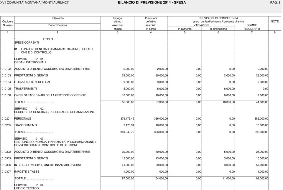 0 0 ORGANI ISTITUZIONALI 000 ACQUISTO DI BENI DI CONSUMO E/O DI MATERIE PRIME.00.00.00 000 PRESTAZIONI DI SERVIZI 9.00 0.00.00.00 000 UTILIZZO DI BENI DI TERZI 9.00 9.00 9.00 000 TRASFERIMENTI.00.00.00 000 ONERI STRAORDINARI DELLA GESTIONE CORRENTE 0.