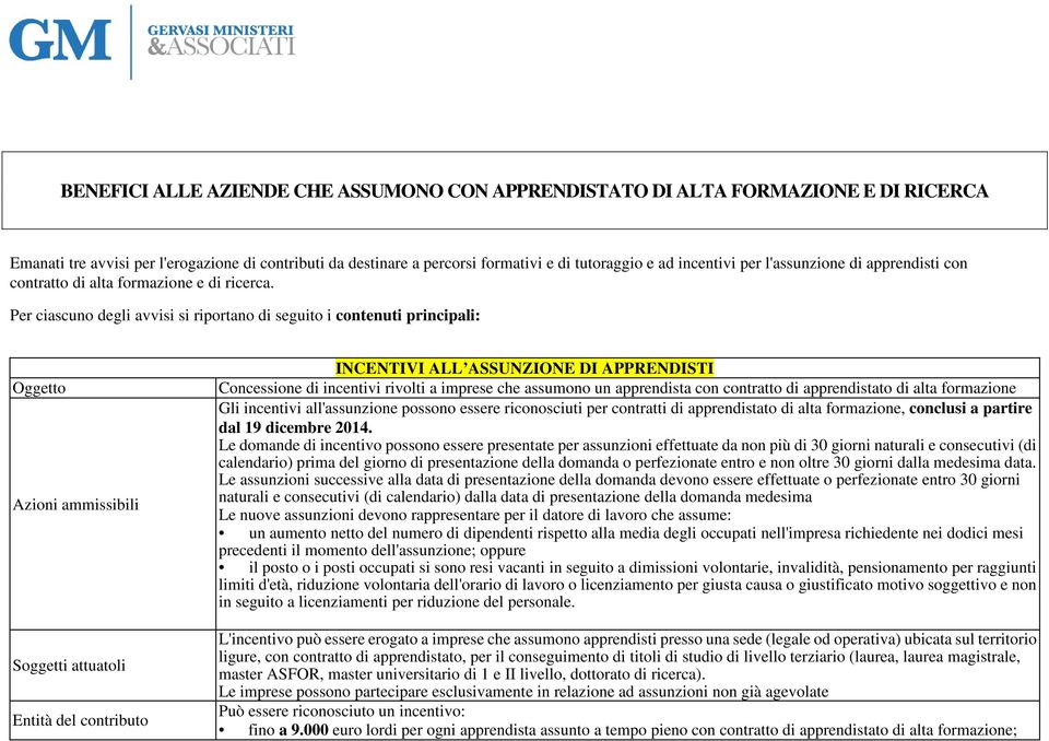 Per ciascuno degli avvisi si riportano di seguito i contenuti principali: Oggetto Azioni ammissibili Soggetti attuatoli Entità del contributo INCENTIVI ALL ASSUNZIONE DI APPRENDISTI Concessione di