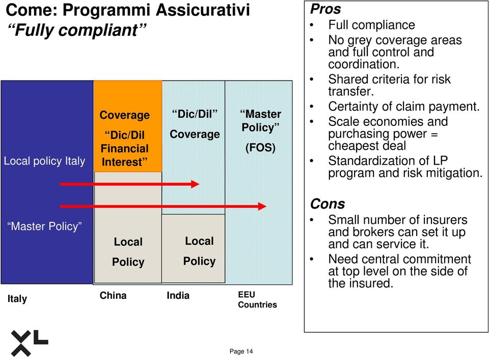 Scale economies and purchasing power = cheapest deal Standardization of LP program and risk mitigation.