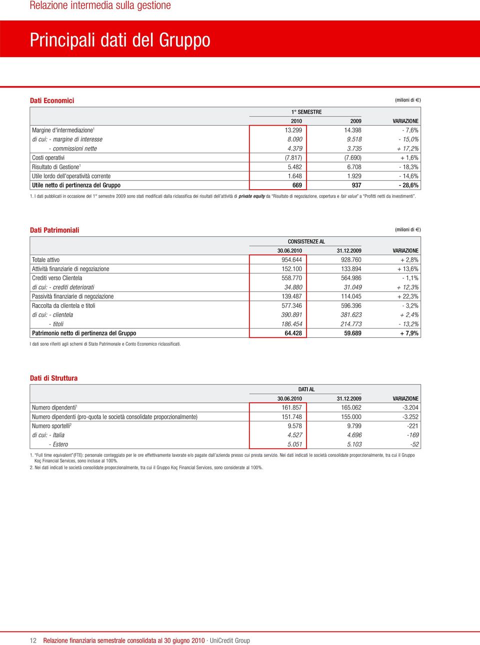 708-18,3% Utile lordo dell'operatività corrente 1.648 1.929-14,6% Utile netto di pertinenza del Gruppo 669 937-28,6% 1.