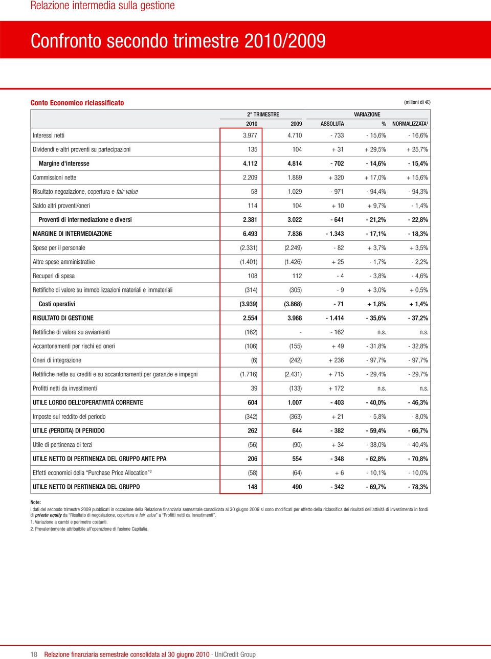 889 + 320 + 17,0% + 15,6% Risultato negoziazione, copertura e fair value 58 1.029-971 - 94,4% - 94,3% Saldo altri proventi/oneri 114 104 + 10 + 9,7% - 1,4% Proventi di intermediazione e diversi 2.