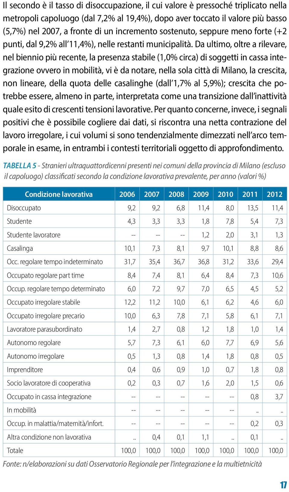 Da ultimo, oltre a rilevare, nel biennio più recente, la presenza stabile (1,0% circa) di soggetti in cassa integrazione ovvero in mobilità, vi è da notare, nella sola città di Milano, la crescita,