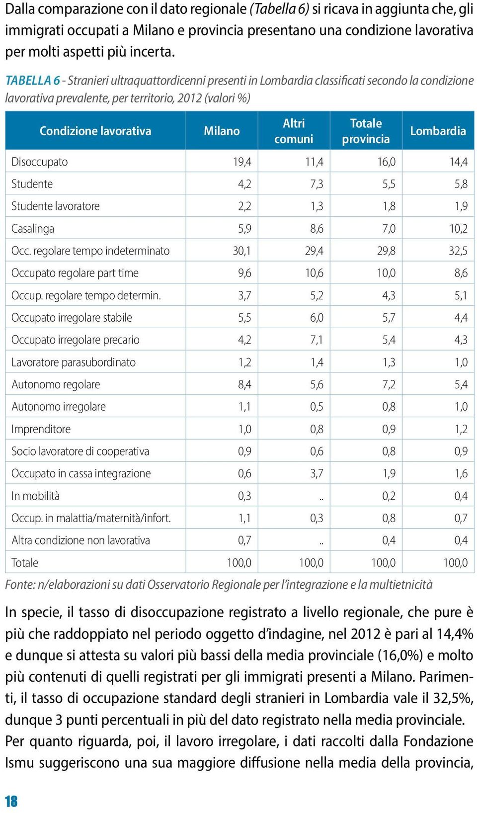 Totale provincia Lombardia Disoccupato 19,4 11,4 16,0 14,4 Studente 4,2 7,3 5,5 5,8 Studente lavoratore 2,2 1,3 1,8 1,9 Casalinga 5,9 8,6 7,0 10,2 Occ.