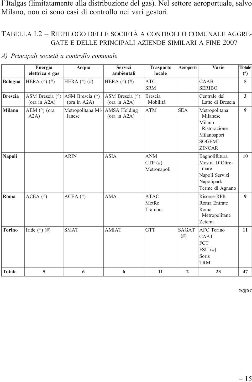 Bologna HERA (^) (#) HERA (^) (#) HERA (^) (#) ATC SRM Brescia Milano ASM Brescia (^) (ora in A2A) AEM (^) (ora A2A) ASM Brescia (^) (ora in A2A) Metropolitana Milanese ASM Brescia (^) (ora in A2A)