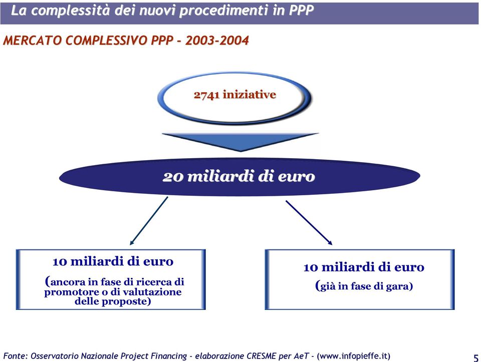 it) MERCATO COMPLESSIVO PPP - 2003-2004 2004 2741 iniziative 20 miliardi di euro 10