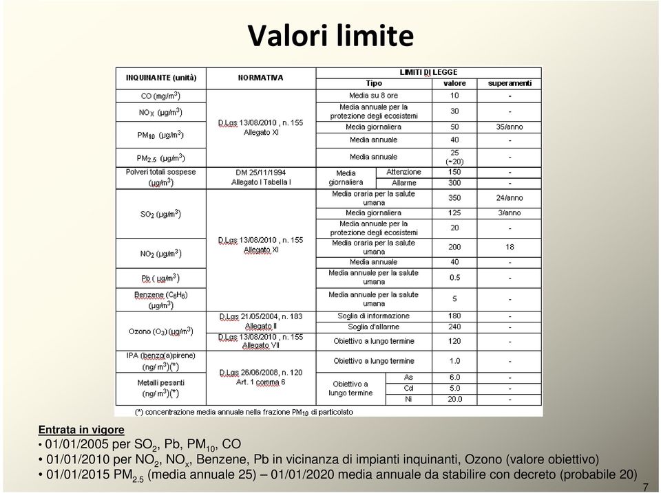 inquinanti, Ozono (valore obiettivo) 1/1/215 PM 2.