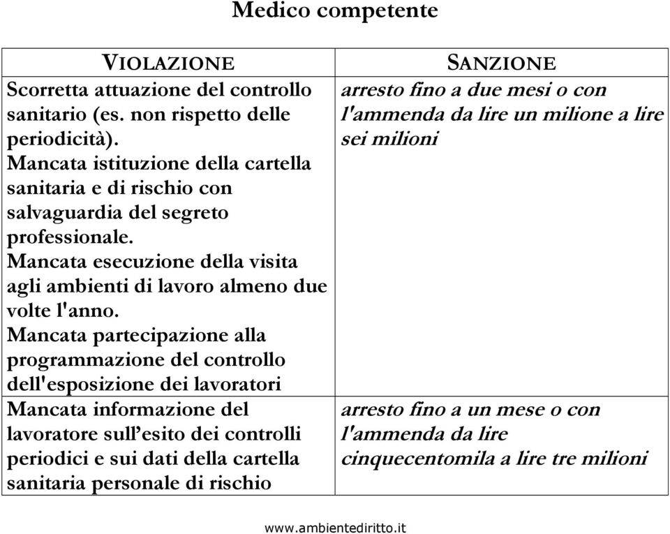 Mancata esecuzione della visita agli ambienti di lavoro almeno due volte l'anno.