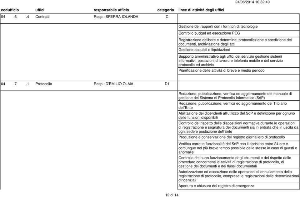 degli atti Gestione acquisti e liquidazioni Supporto amministrativo agli uffici del servizio gestione sistemi informativi, postazioni di lavoro e telefonia mobile e del servizio protocollo ed