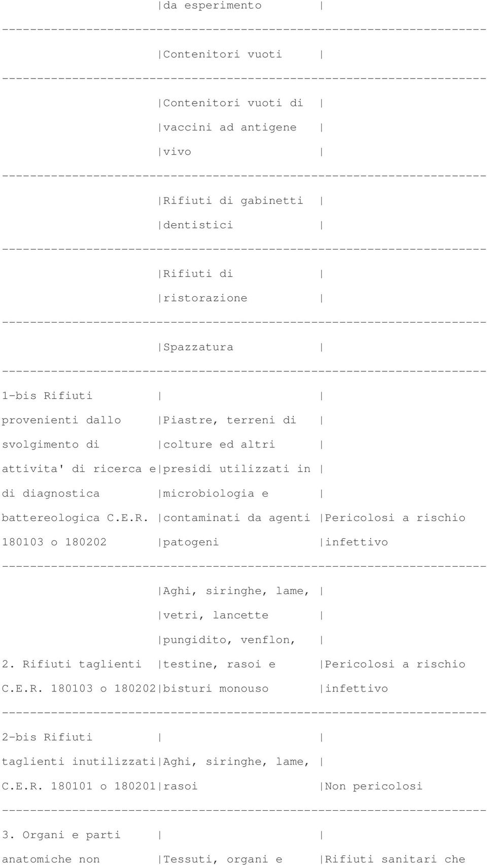 contaminati da agenti Pericolosi a rischio 180103 o 180202 patogeni infettivo Aghi, siringhe, lame, vetri, lancette pungidito, venflon, 2.