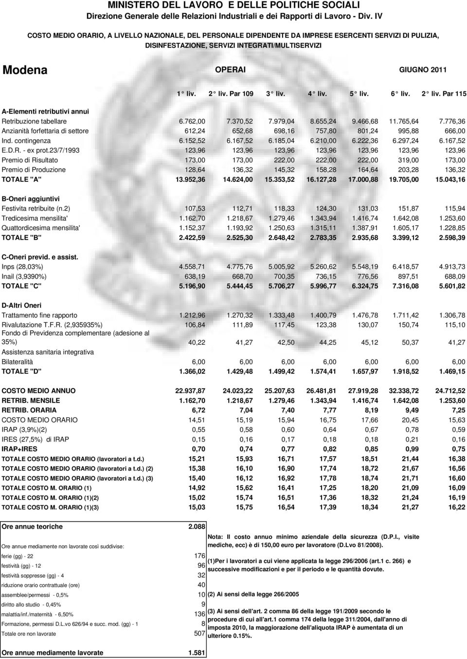 253,60 Quattordicesima mensilita' 1.152,37 1.193,92 1.250,63 1.315,11 1.387,91 1.605,17 1.228,85 TOTALE "B" 2.422,59 2.525,30 2.648,42 2.783,35 2.935,68 3.399,12 2.598,39 Inps (28,03%) 4.558,71 4.