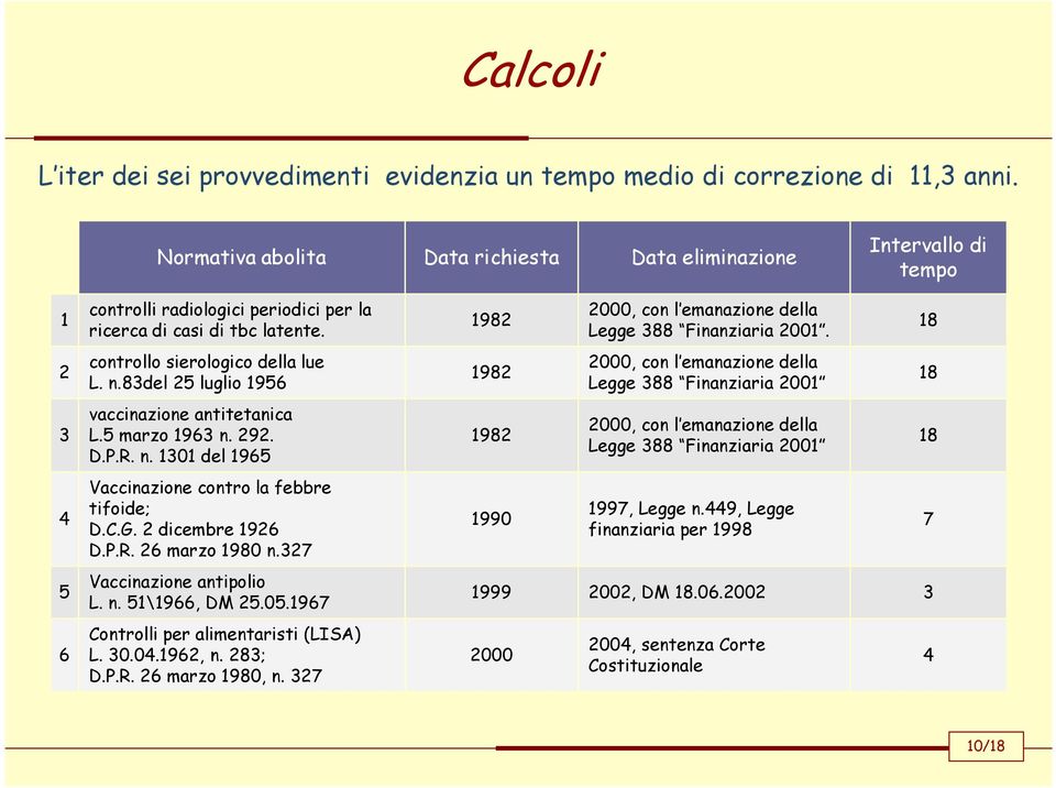 83del 25 luglio 1956 vaccinazione antitetanica L.5 marzo 1963 n. 292. D.P.R. n. 1301 del 1965 Vaccinazione contro la febbre tifoide; D.C.G. 2 dicembre 1926 D.P.R. 26 marzo 1980 n.