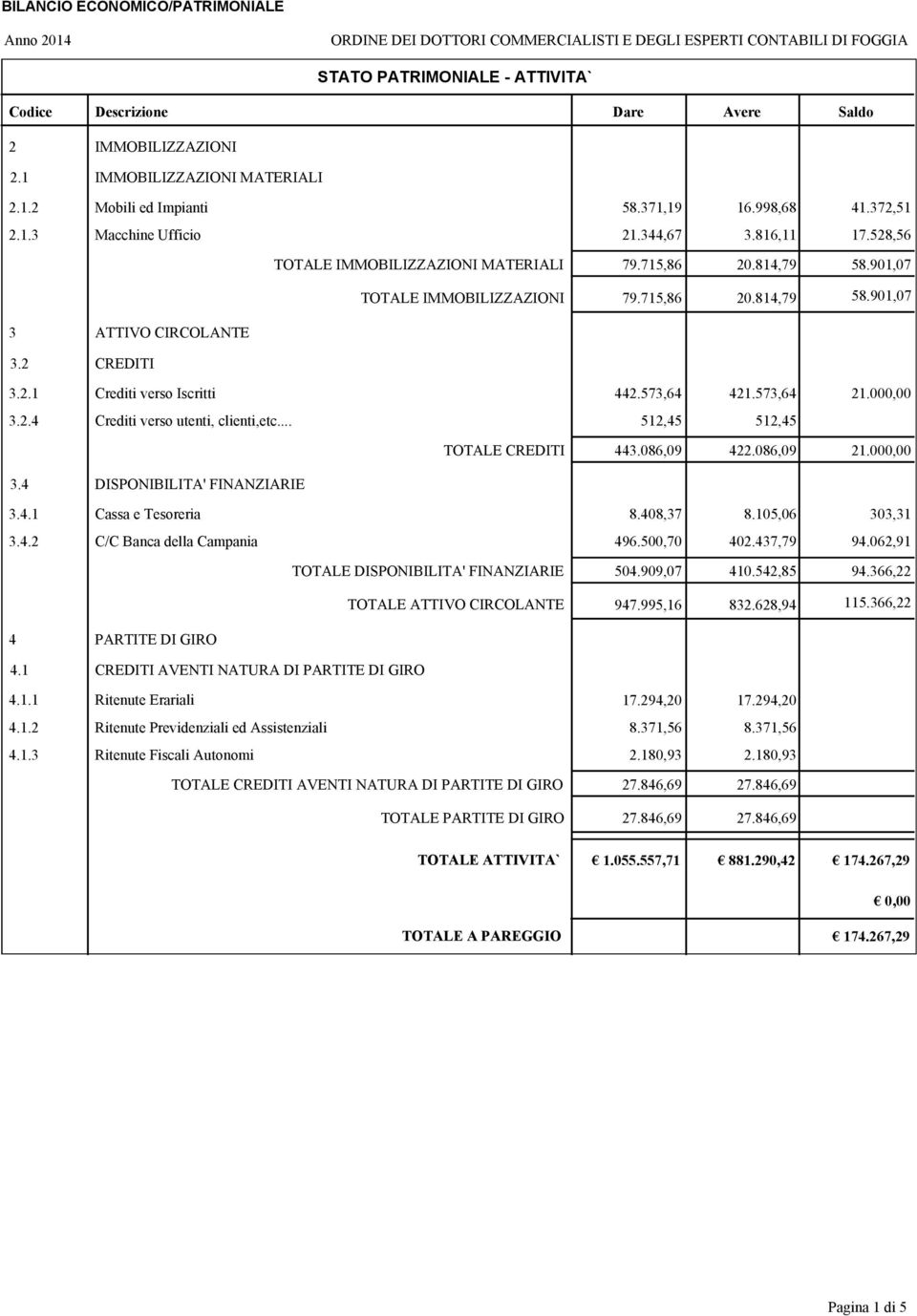 573,64 421.573,64 21.000,00 3.2.4 Crediti verso utenti, clienti,etc... 512,45 512,45 TOTALE CREDITI 443.086,09 422.086,09 21.000,00 3.4 DISPONIBILITA' FINANZIARIE 3.4.1 Cassa e Tesoreria 8.408,37 8.