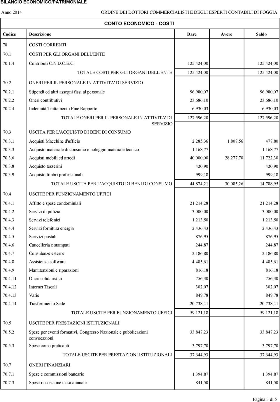 930,03 6.930,03 70.3 TOTALE ONERI PER IL PERSONALE IN ATTIVITA' DI SERVIZIO USCITA PER L'ACQUISTO DI BENI DI CONSUMO 127.596,20 127.596,20 70.3.1 Acquisti Macchine d'ufficio 2.285,36 1.