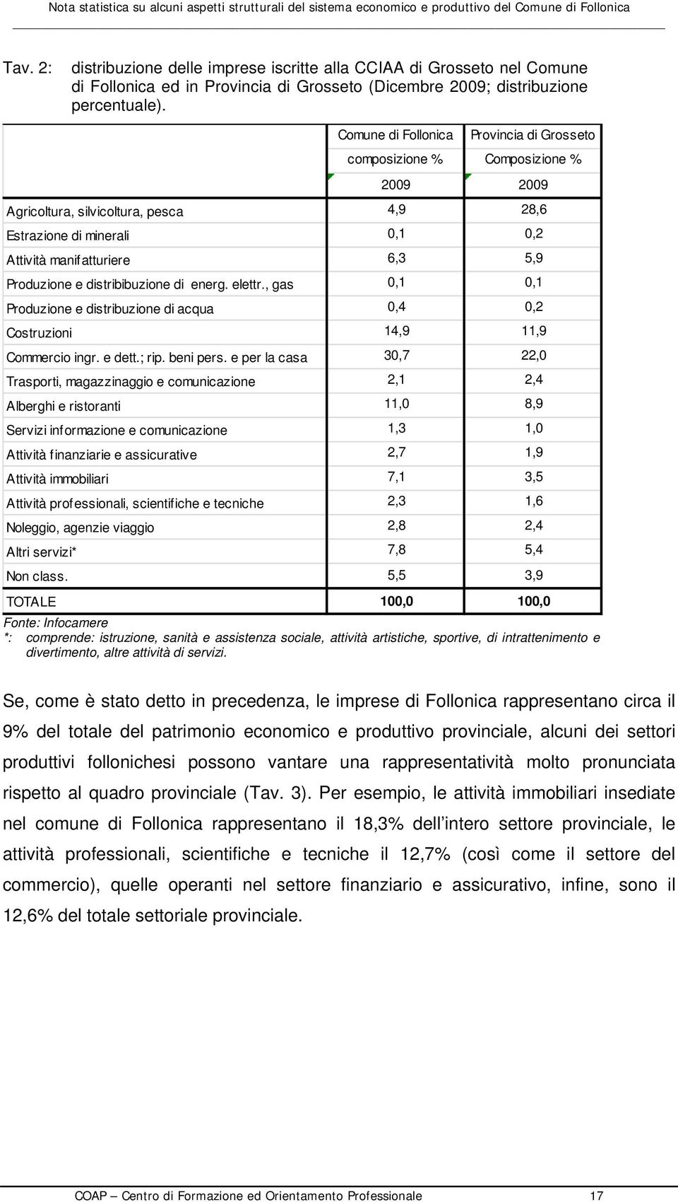 distribibuzione di energ. elettr., gas 0,1 0,1 Produzione e distribuzione di acqua 0,4 0,2 Costruzioni 14,9 11,9 Commercio ingr. e dett.; rip. beni pers.