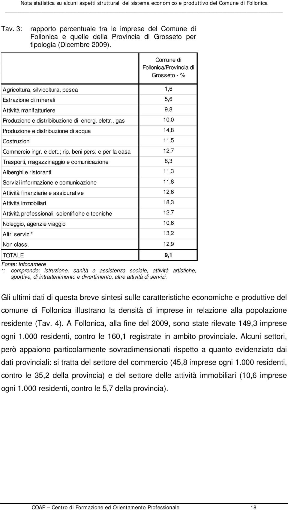 , gas 10,0 Produzione e distribuzione di acqua 14,8 Costruzioni 11,5 Commercio ingr. e dett.; rip. beni pers.