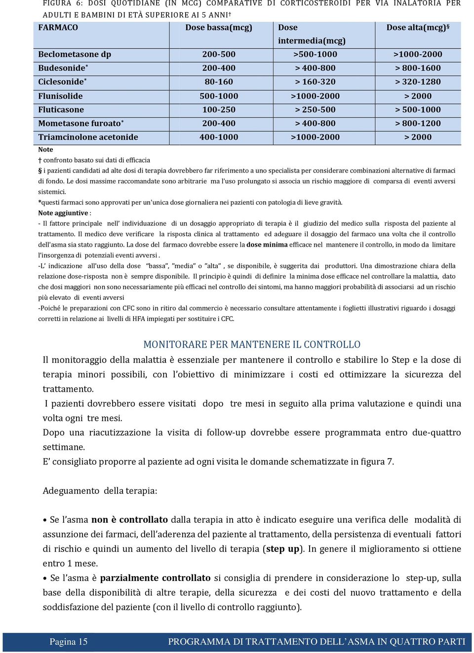 > 500-1000 Mometasone furoato * 200-400 > 400-800 > 800-1200 Triamcinolone acetonide 400-1000 >1000-2000 > 2000 Note confronto basato sui dati di efficacia i pazienti candidati ad alte dosi di