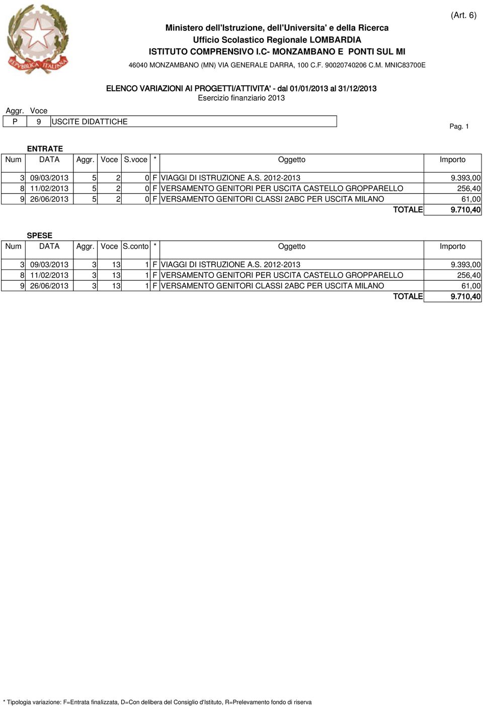 USCITA MILANO 61,00 TOTALE 9.710,40 Num DATA S.conto * Oggetto Importo 3 09/03/2013 3 13 1 F VIAGGI DI ISTRUZIONE A.S. 2012-2013 9.