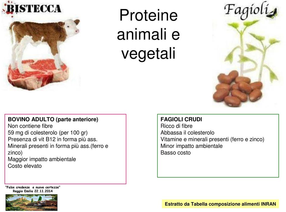 (ferro e zinco) Maggior impatto ambientale Costo elevato FAGIOLI CRUDI Ricco di fibre Abbassa il