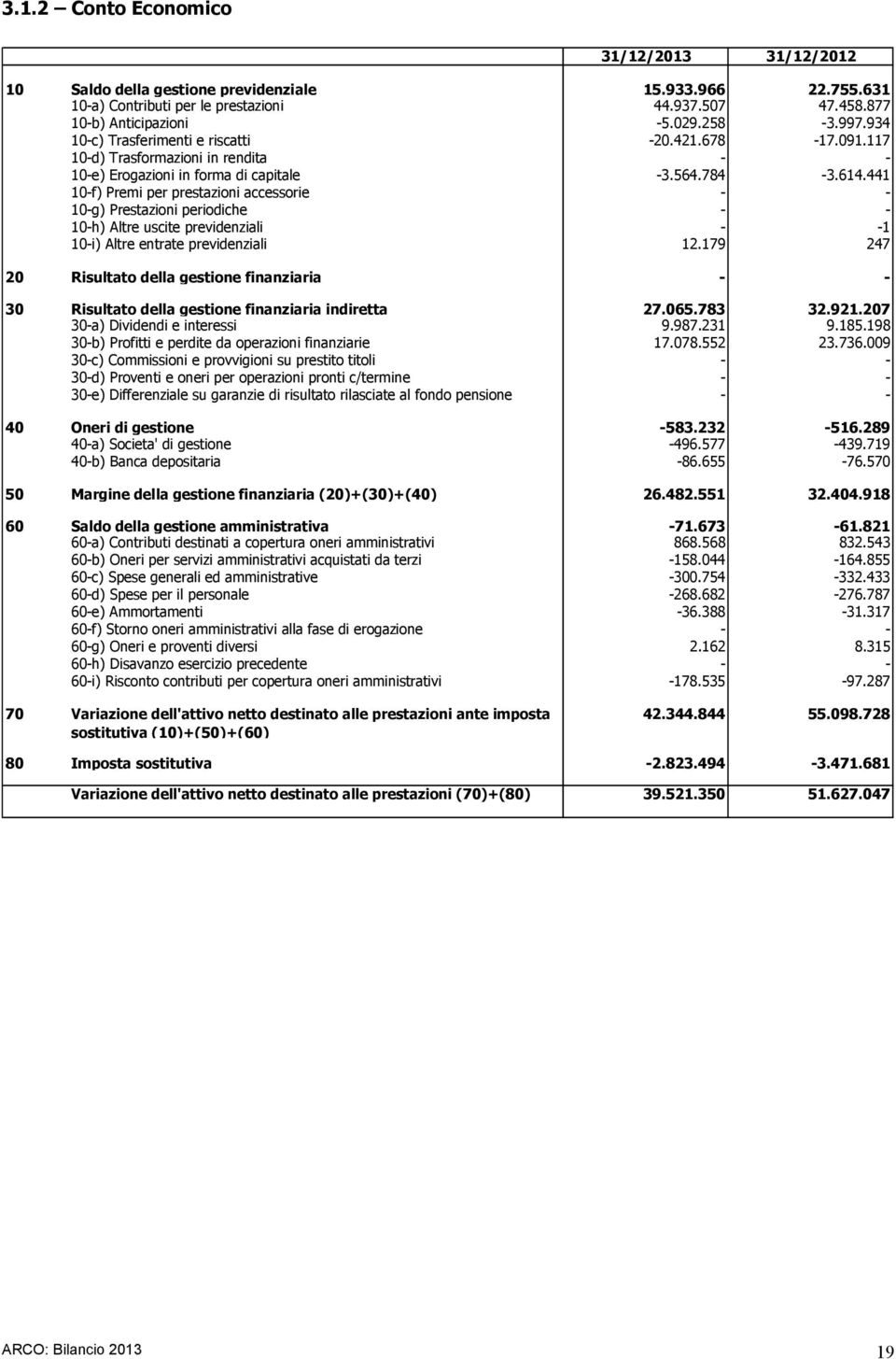 441 10-f) Premi per prestazioni accessorie - - 10-g) Prestazioni periodiche - - 10-h) Altre uscite previdenziali - -1 10-i) Altre entrate previdenziali 12.