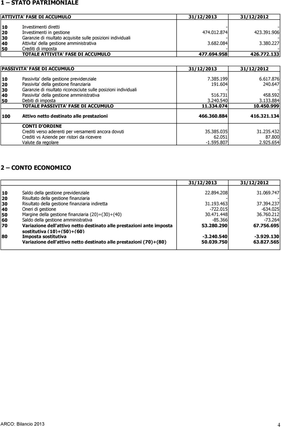 694.958 426.772.133 PASSIVITA' FASE DI ACCUMULO 31/12/2013 31/12/2012 10 Passivita' della gestione previdenziale 7.385.199 6.617.876 20 Passivita' della gestione finanziaria 191.604 240.