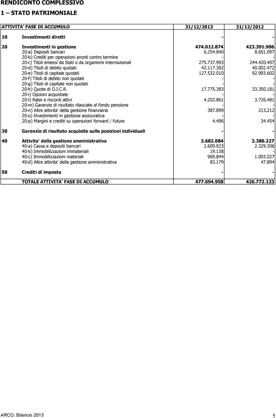 392 40.002.472 20-e) Titoli di capitale quotati 127.532.010 92.993.602 20-f) Titoli di debito non quotati - - 20-g) Titoli di capitale non quotati - - 20-h) Quote di O.I.C.R. 17.775.383 33.350.