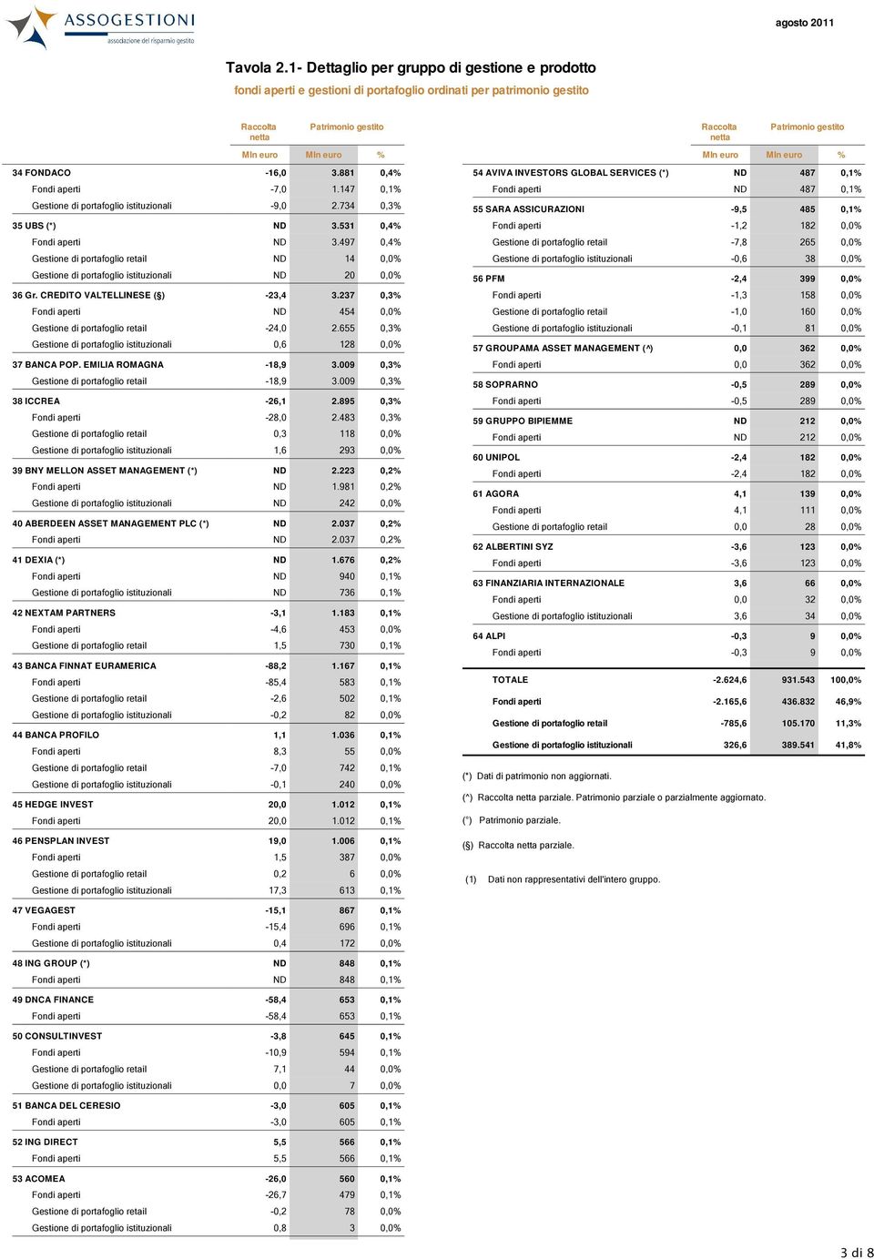 497 0,4% Gestione di portafoglio retail ND 14 0,0% Gestione di portafoglio istituzionali ND 20 0,0% 36 Gr. CREDITO VALTELLINESE ( ) -23,4 3.