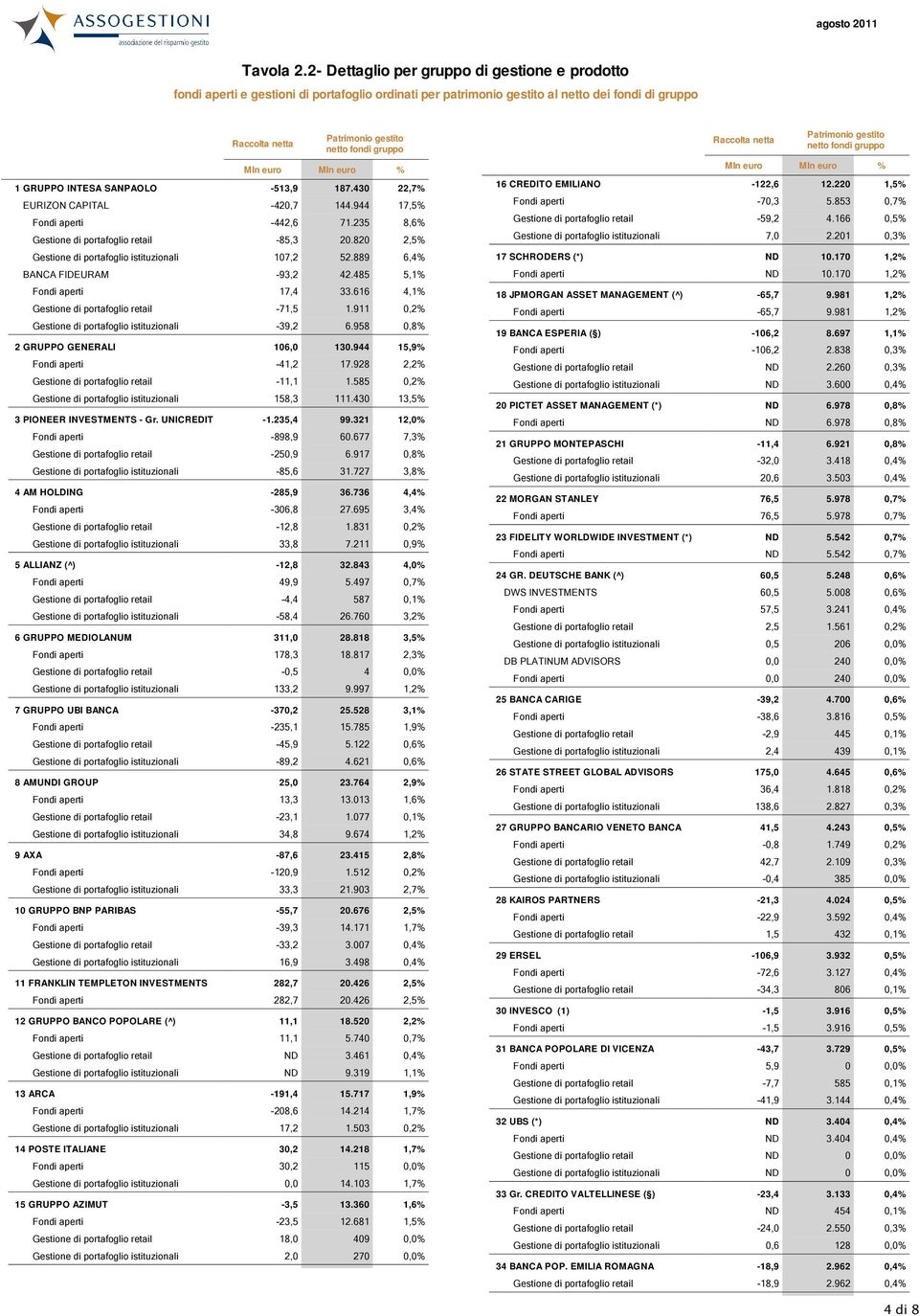 187.430 22,7% EURIZON CAPITAL -420,7 144.944 17,5% Fondi aperti -442,6 71.235 8,6% Gestione di portafoglio retail -85,3 20.820 2,5% Gestione di portafoglio istituzionali 107,2 52.