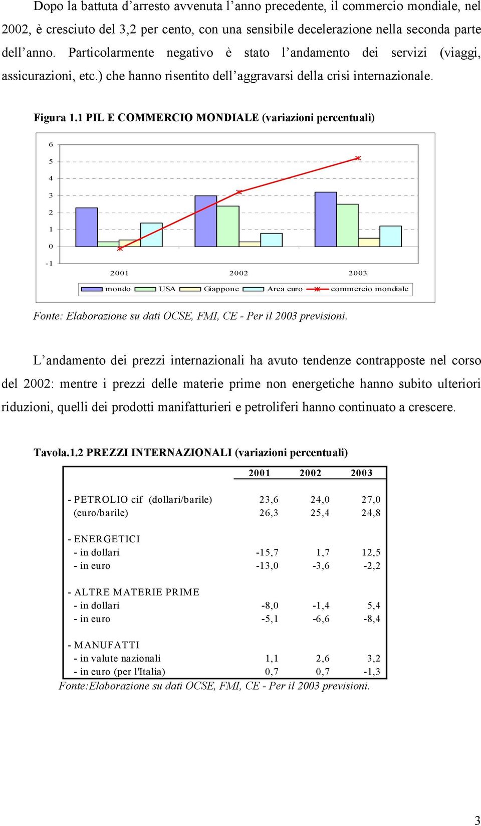 1 PIL E COMMERCIO MONDIALE (variazioni percentuali) 6 5 4 3 2 1 0-1 2001 2002 2003 mondo USA Giappone Area euro commercio mondiale Fonte: Elaborazione su dati OCSE, FMI, CE - Per il 2003 previsioni.