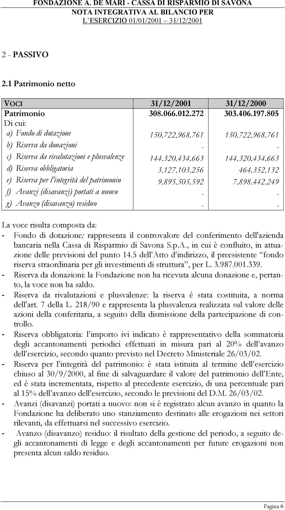 249 f) Avanzi (disavanzi) portati a nuovo - - g) Avanzo (disavanzo) residuo - - La voce risulta composta da: - Fondo di dotazione: rappresenta il controvalore del conferimento dell'azienda bancaria