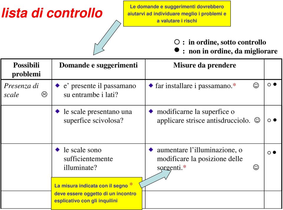 far installare i passamano.* n le scale presentano una superfice scivolosa? modificarne la superfice o applicare strisce antisdrucciolo.