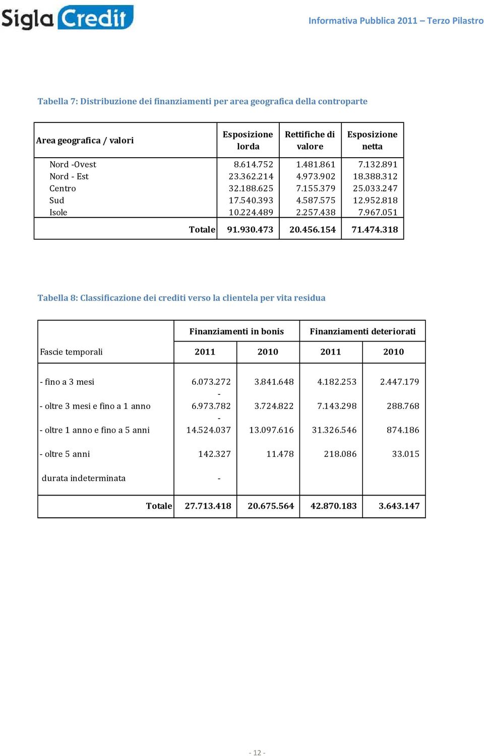 318 Tabella 8: Classificazione dei crediti verso la clientela per vita residua Finanziamenti in bonis Finanziamenti deteriorati Fascie temporali 2011 2010 2011 2010 - fino a 3 mesi 6.073.272 3.841.