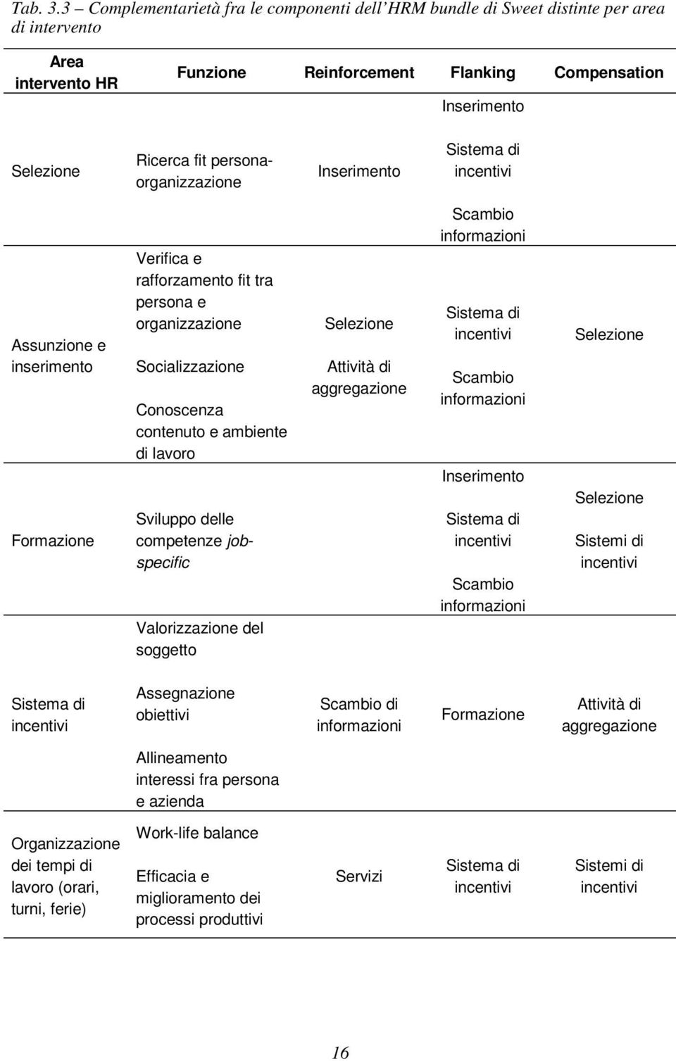 personaorganizzazione Inserimento Sistema di Assunzione e inserimento Formazione Verifica e rafforzamento fit tra persona e organizzazione Socializzazione Conoscenza contenuto e ambiente di lavoro