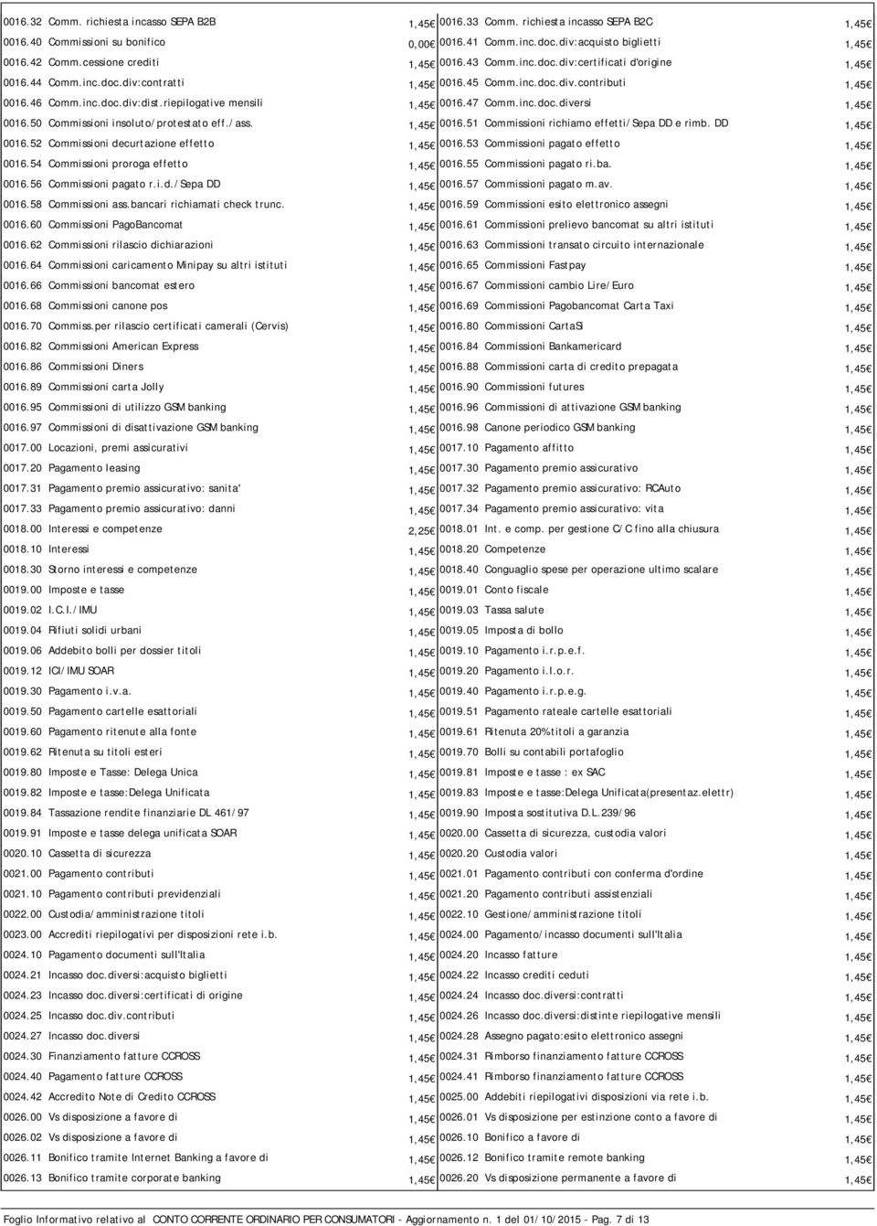 riepilogative mensili 1,45 0016.47 Comm.inc.doc.diversi 1,45 0016.50 Commissioni insoluto/protestato eff./ass. 1,45 0016.51 Commissioni richiamo effetti/sepa DD e rimb. DD 1,45 0016.