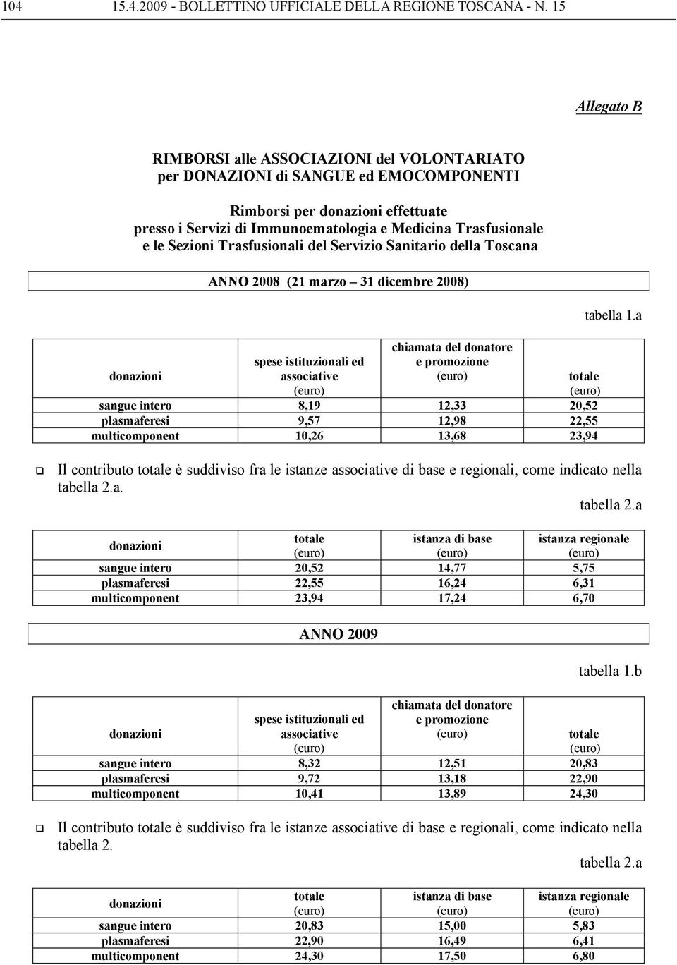 Sezioni Trasfusionali del Servizio Sanitario della Toscana ANNO 2008 (21 marzo 31 dicembre 2008) donazioni spese istituzionali ed associative chiamata del donatore e promozione tabella 1.