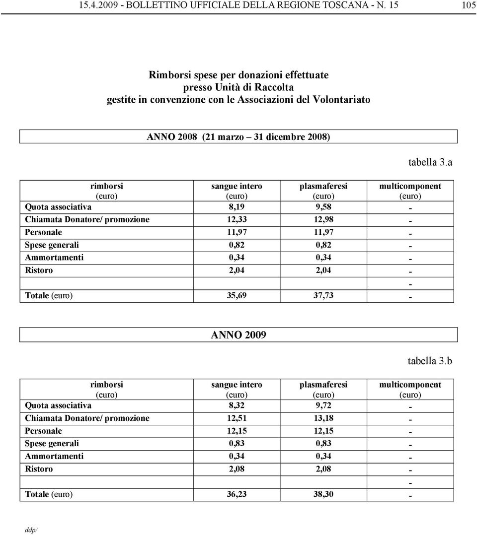 a rimborsi sangue intero plasmaferesi multicomponent Quota associativa 8,19 9,58 - Chiamata Donatore/ promozione 12,33 12,98 - Personale 11,97 11,97 - Spese generali 0,82