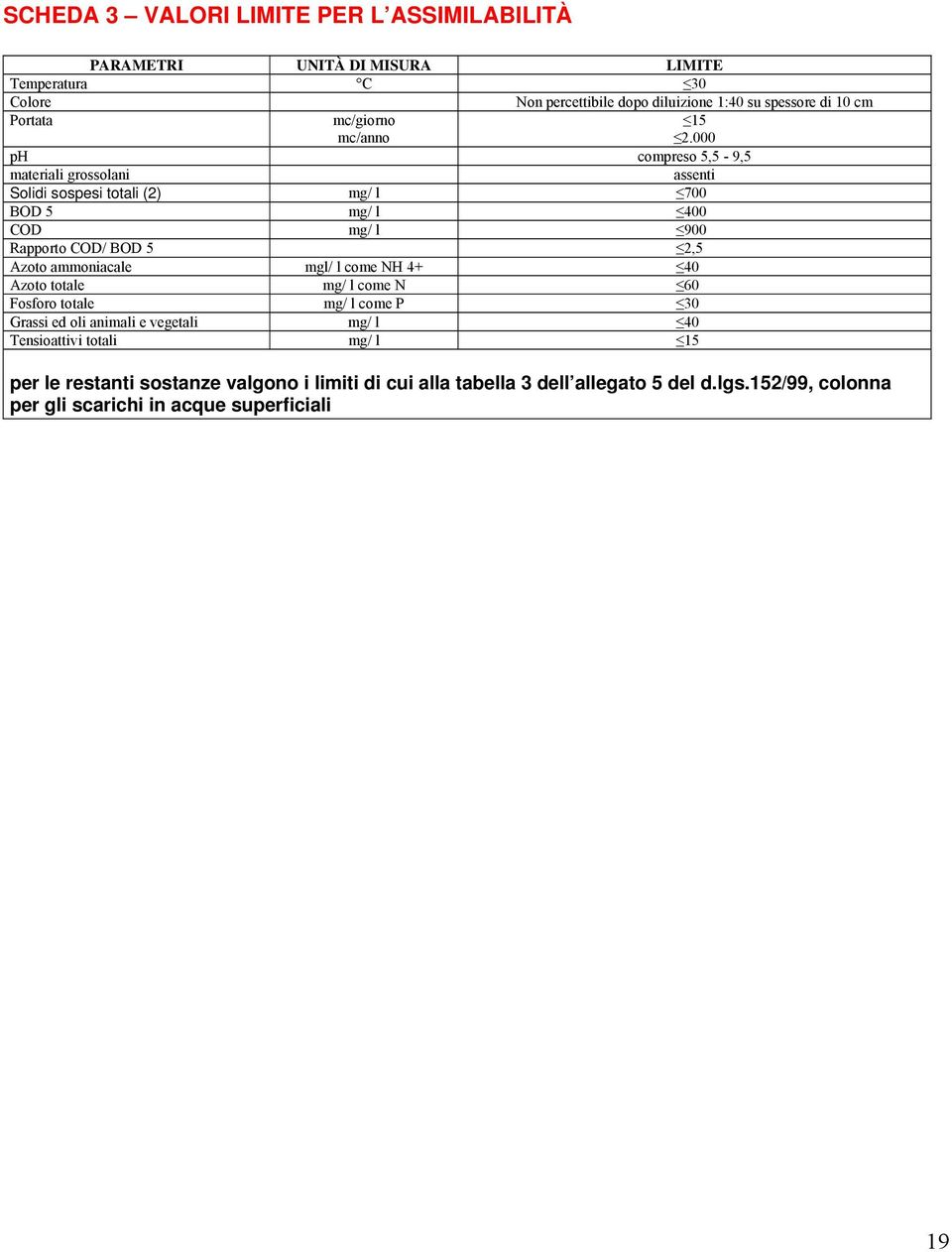 000 ph compreso 5,5-9,5 materiali grossolani assenti Solidi sospesi totali (2) mg/ l 700 BOD 5 mg/ l 400 COD mg/ l 900 Rapporto COD/ BOD 5 2,5 Azoto ammoniacale