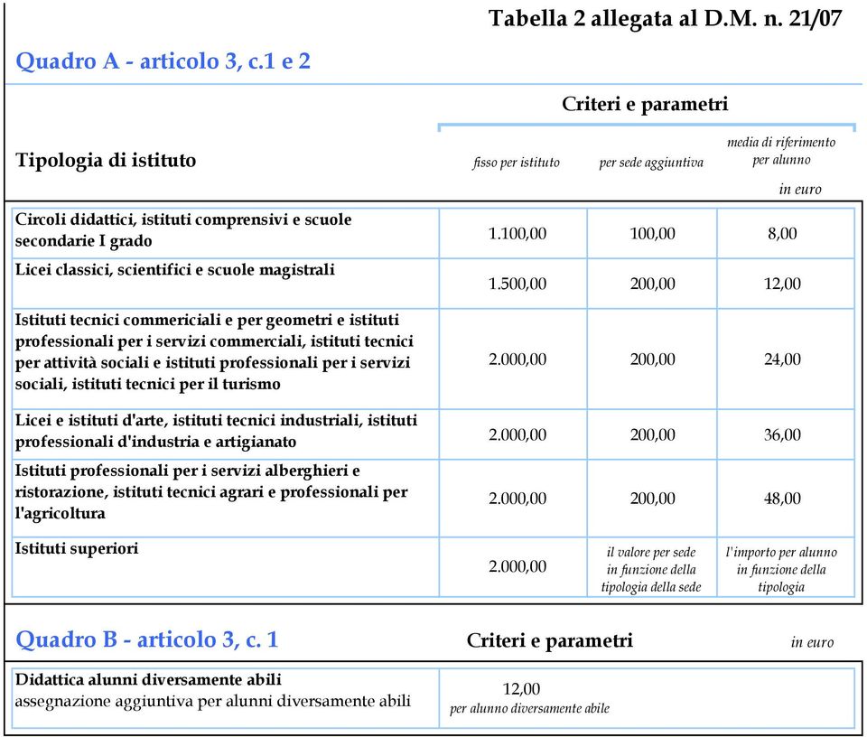 riferimento per alunno 1.100,00 100,00 8,00 in euro 1.