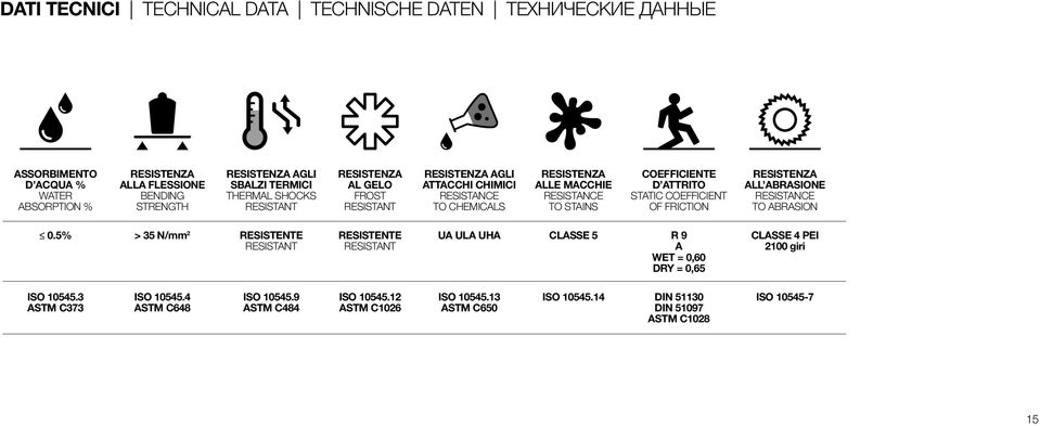 STATIC COEFFICIENT OF FRICTION RESISTENZA ALL ABRASIONE RESISTANCE TO ABRASION 0.