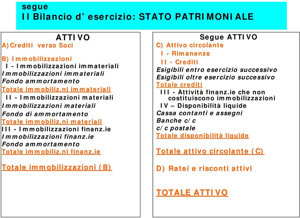 ie Fondo ammortamento Totale immobiliz.ni finanz.