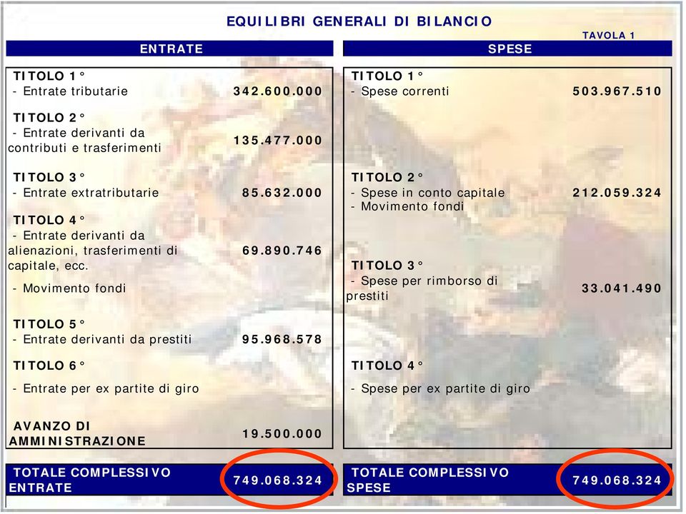 324 Movimento fondi TITOLO 4 Entrate derivanti da alienazioni, trasferimenti di capitale, ecc. Movimento fondi 69.890.746 TITOLO 5 Entrate derivanti da prestiti 95.968.