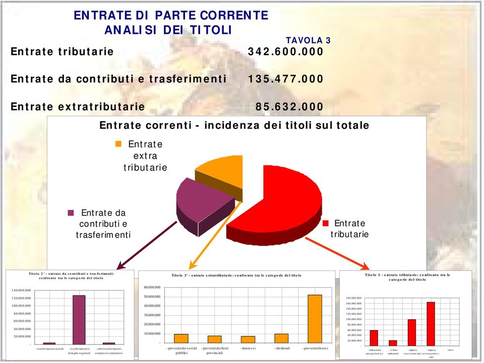 le categ o rie del tito lo Tito lo 3 entrate extratributarie: co nfro nto tra le catego rie del tito lo Tito lo 1 entrate tributarie: co nfro nto tra le catego rie del tito lo 140.000.000 60.000.000 120.