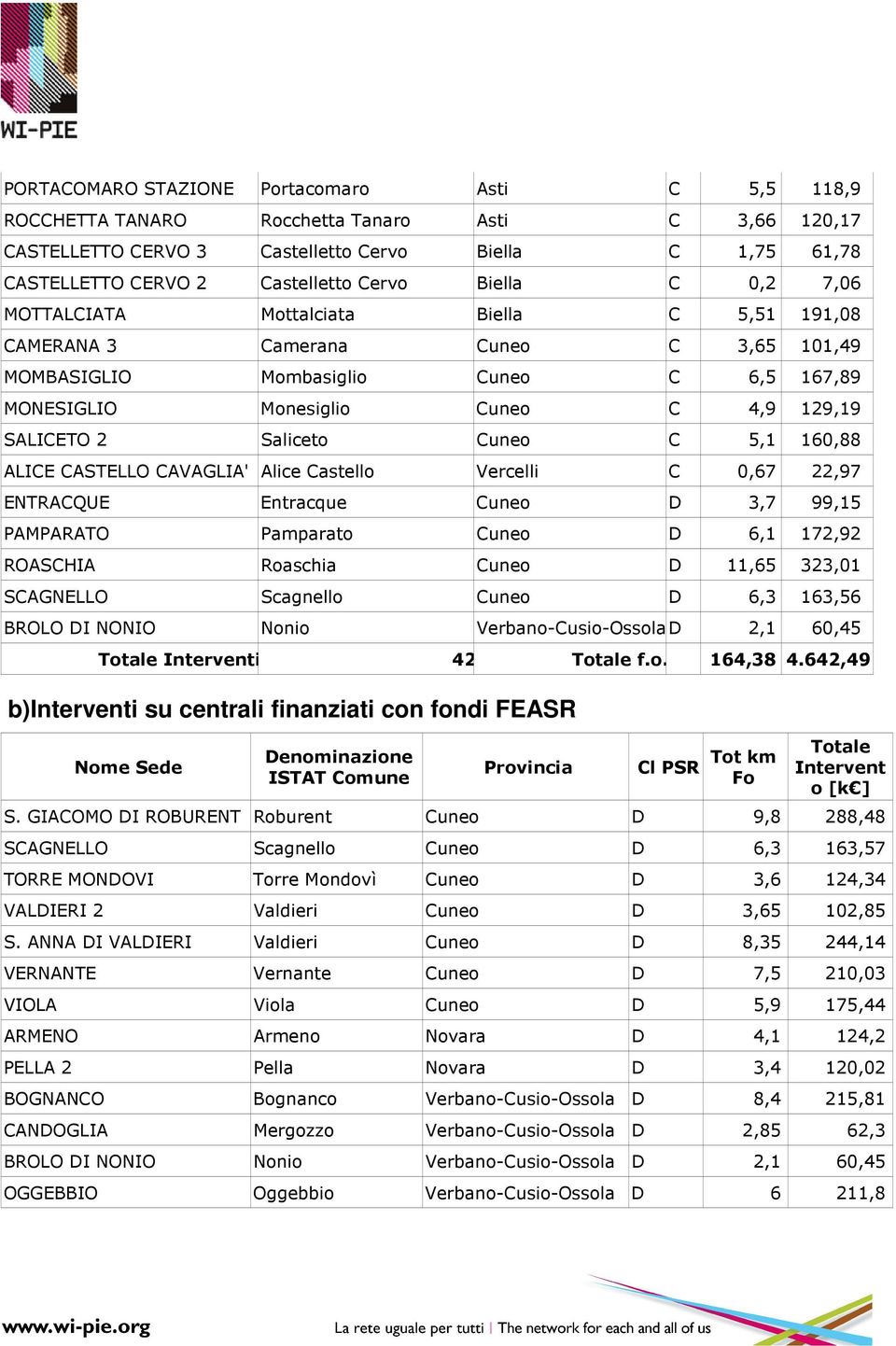 Saliceto Cuneo C 5,1 160,88 ALICE CASTELLO CAVAGLIA' Alice Castello Vercelli C 0,67 22,97 ENTRACQUE Entracque Cuneo D 3,7 99,15 PAMPARATO Pamparato Cuneo D 6,1 172,92 ROASCHIA Roaschia Cuneo D 11,65